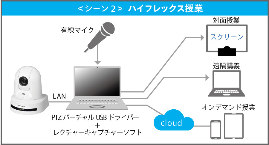 レクチャーキャプチャー（授業録画）ソフトウェアとの接続