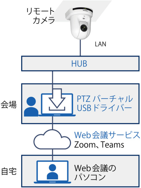 USBケーブルが届かない場所のカメラをUSBカメラとして使用可能