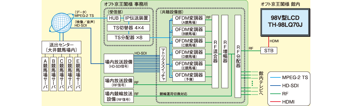 写真：オフト京王閣様 館内映像配信システム概略図（抜粋）