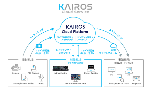 映像ソリューション　システム図（KAIROS クラウドサービス）