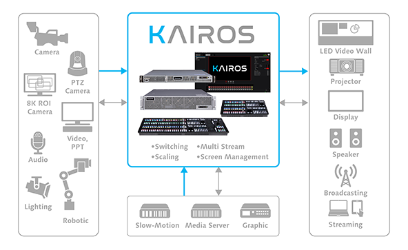 映像ソリューション　システム図（KAIROS オンプレミス）
