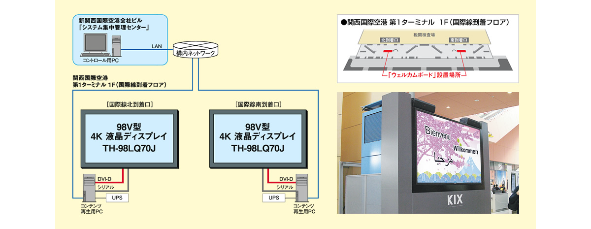 写真：関西国際空港「ウェルカムボード」システム概略図