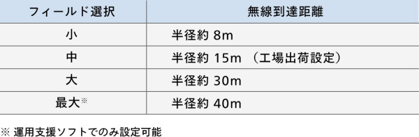 アンテナステーション WX-SR152 - 製品一覧 - 1.9GHz 帯デジタル