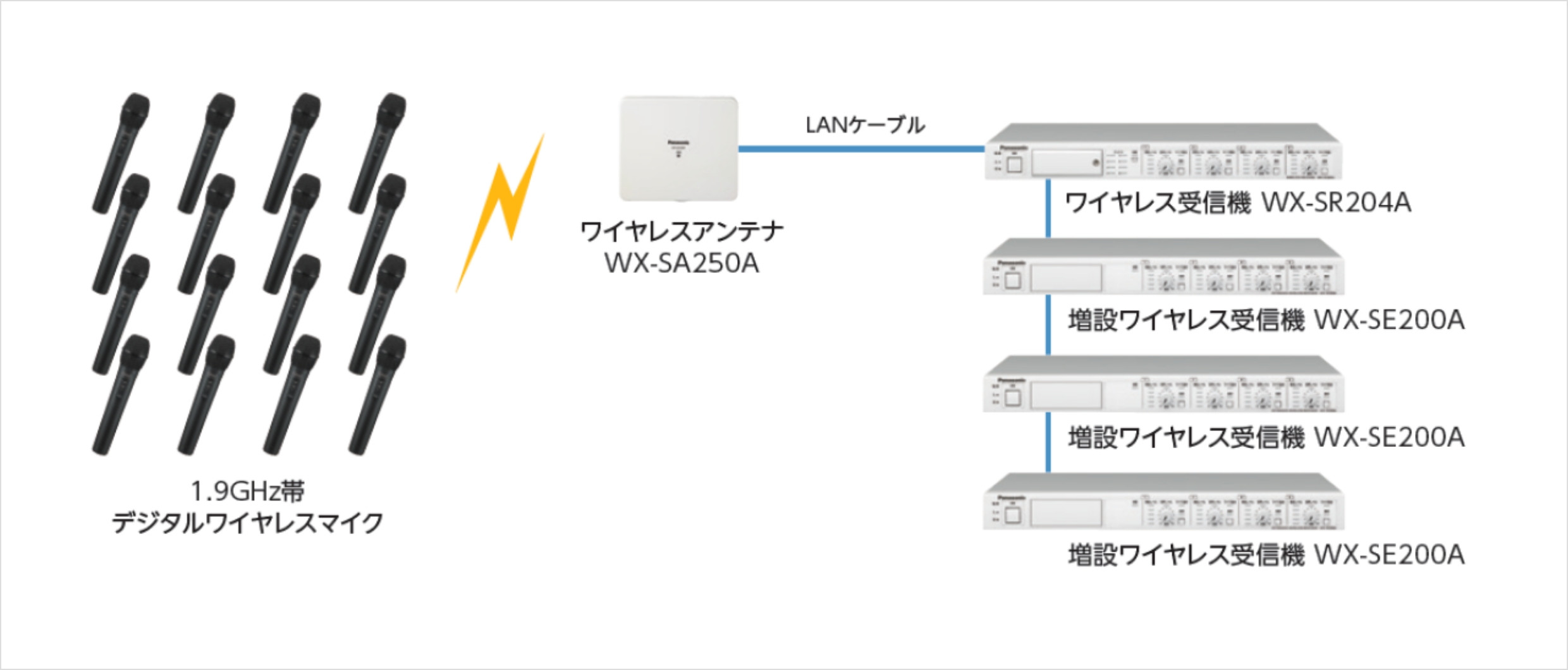 ワイヤレス受信機 WX-SR202A / WX-SR204A - 製品一覧 - 1.9 GHz帯