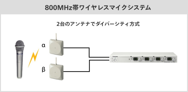 800MHz帯ワイヤレスマイクシステム