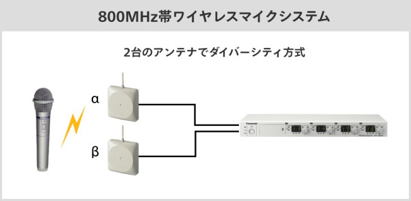 強み・特長 1.9 GHz 帯デジタルワイヤレスマイクシステム サウンドシステム 製品・ソリューション パナソニック コネクト