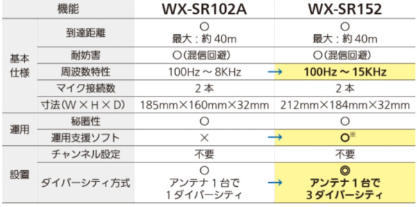 アンテナステーション WX-SR152 - 製品一覧 - 1.9GHz 帯デジタル