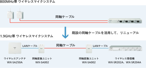 同軸変換ユニット WX-SA002 - 製品一覧 - 1.9 GHz帯 デジタル