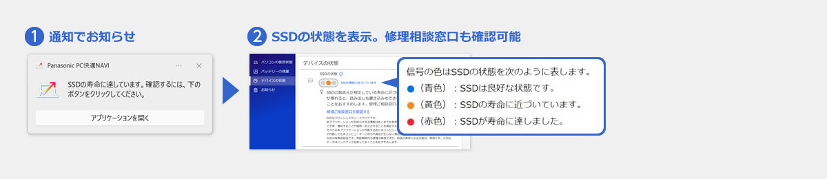 イメージ図：お客様が気づきにくいSSDの寿命をお知らせ