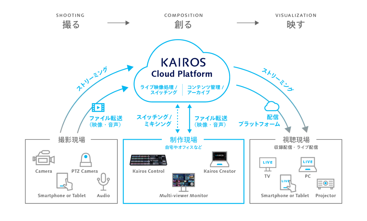 Kairos クラウドサービス 製品 サービス パナソニック コネクト