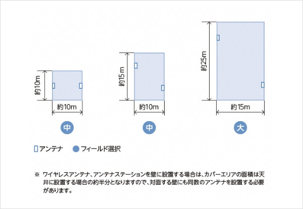 壁に設置する場合の無線到達距離