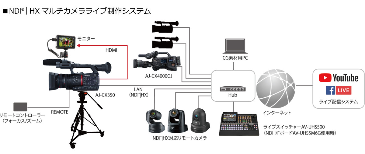 NDI®|HX マルチカメラライブ配信システム