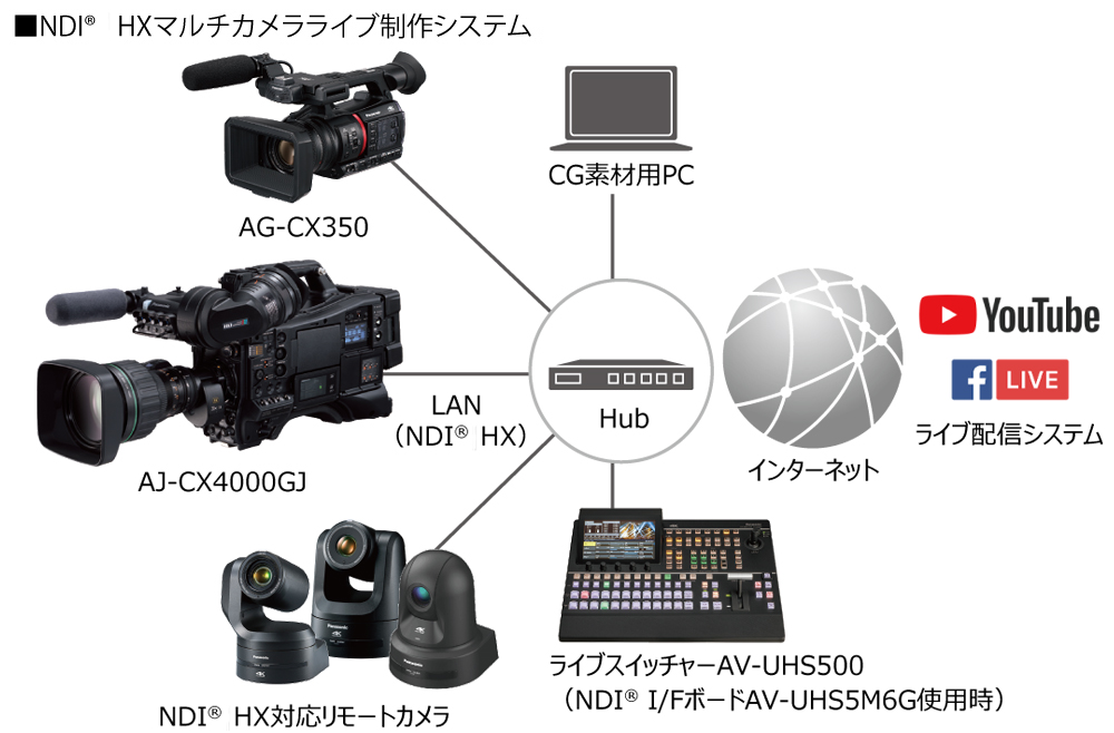 NDI｜HXマルチカメラライブ制作システム