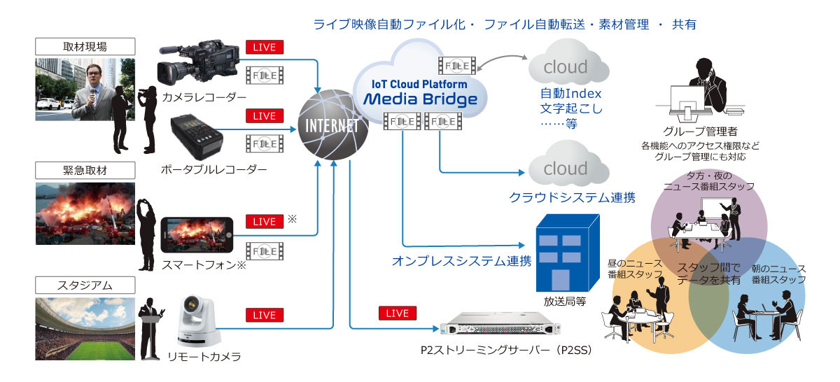 IoTクラウドプラットフォームMedia Bridgeと連携の画像