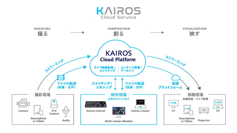 KAIROS Cloud Platformコンセプト