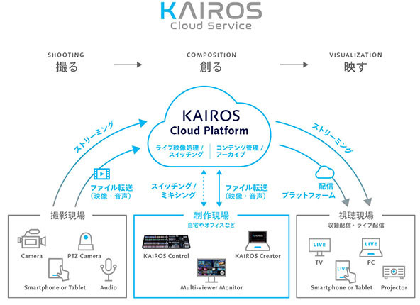 映像制作ソリューション「KAIROS クラウドサービス」に対応の画像