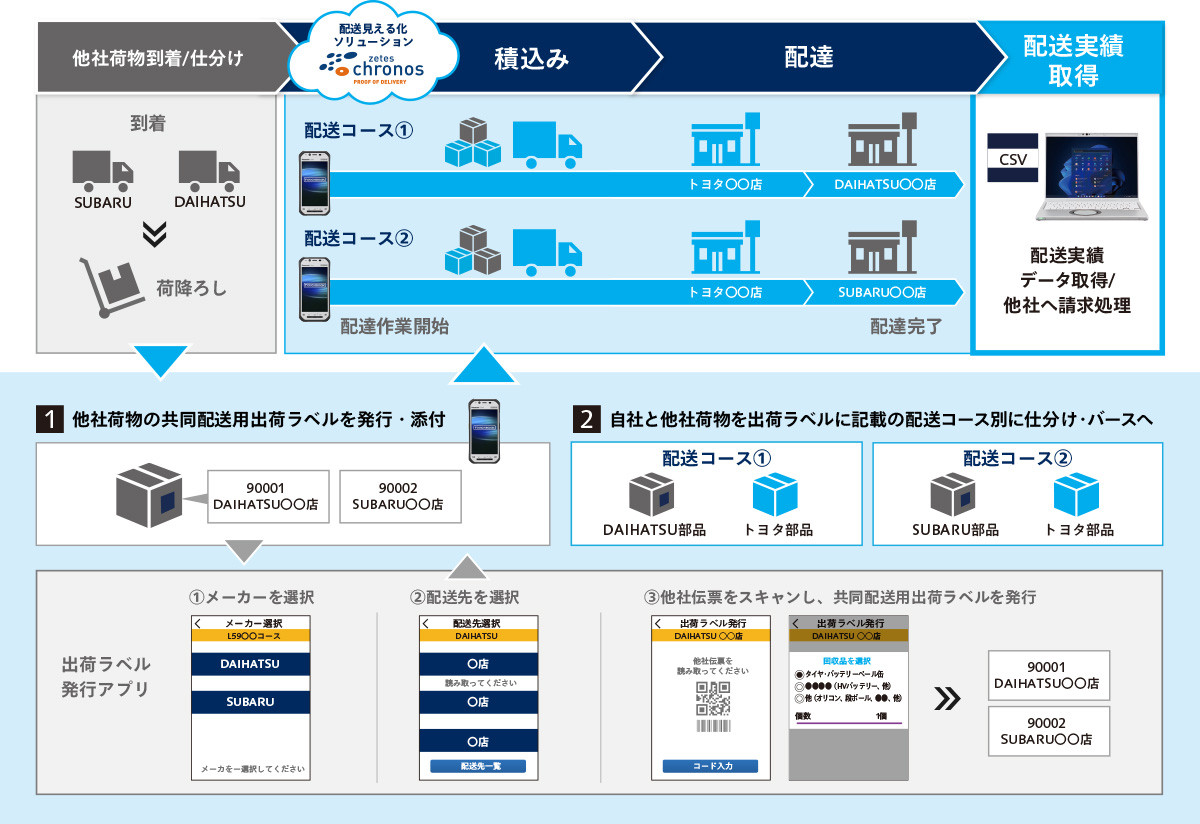 他社荷物共同配送のシステム図