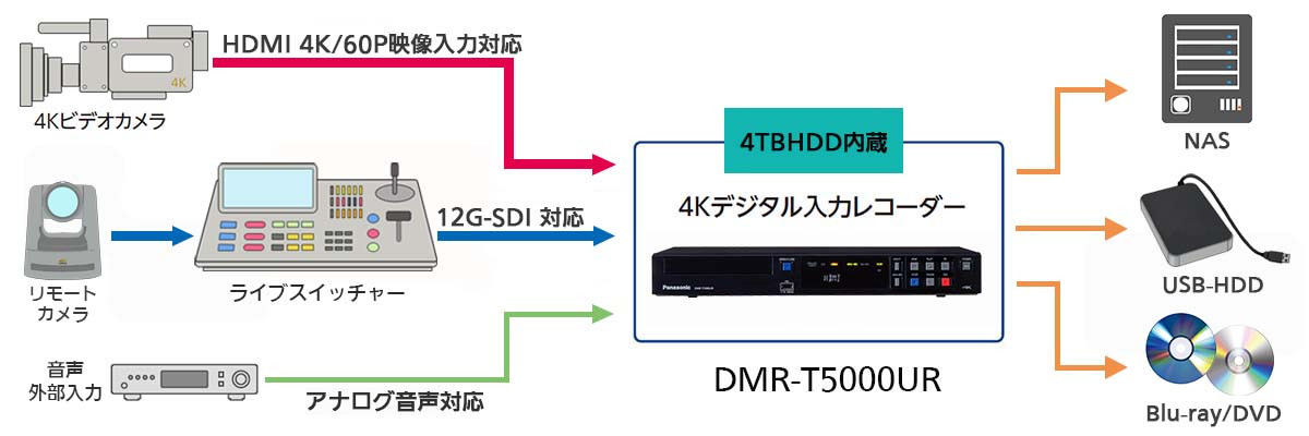 DMR-T5000UR外部機器接続イメージ画像