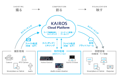 KAIROSクラウドサービス概念図