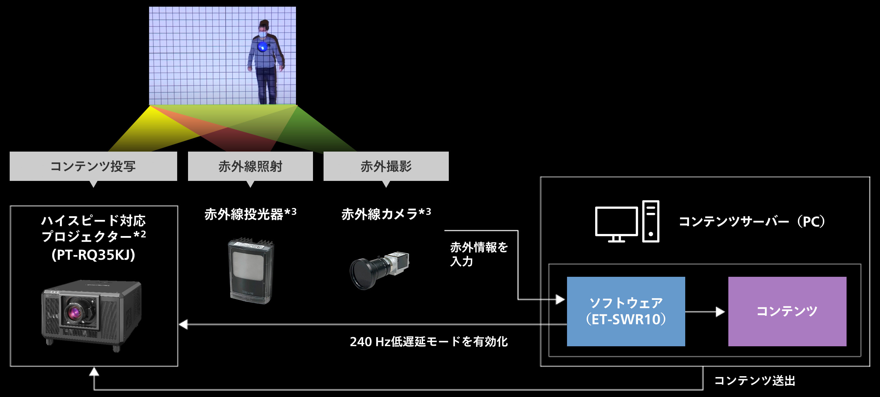 シンプル構成 & 面倒なセットアップも不要