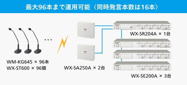 マルチセッション機能 - 1.9 GHz帯 デジタルワイヤレスマイクシステム