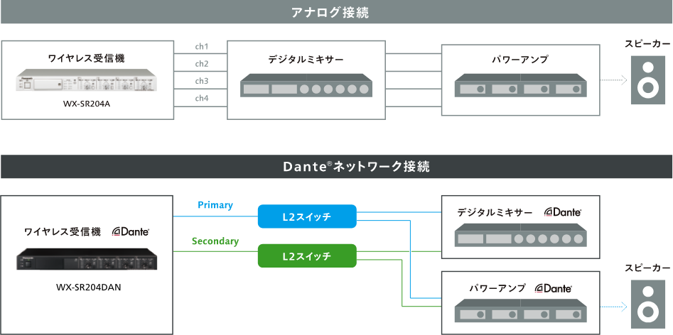 増設ワイヤレス受信機 WX-SE200DAN - 製品一覧 - 1.9 GHz帯 デジタル