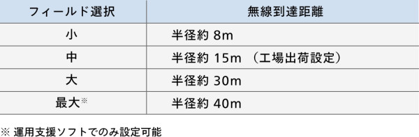 ワイヤレス受信機 WX-SR202A / WX-SR204A - 製品一覧 - 1.9 GHz帯