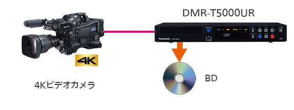 DMR-T5000UR　BDダイレクト書き込みイメージ画像