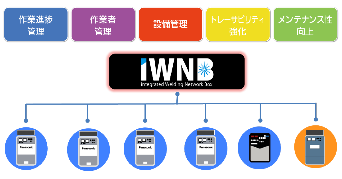 溶接機向けiWNBの提供価値