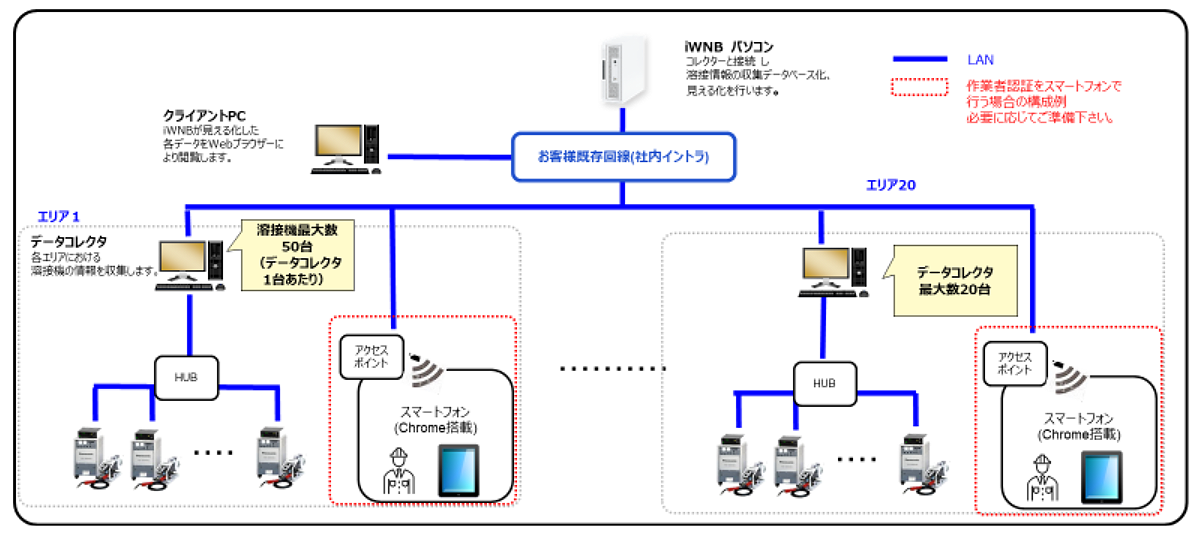 溶接機向けiWNBのシステム構成図