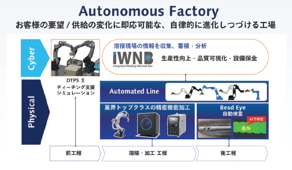 Autonomous Factory