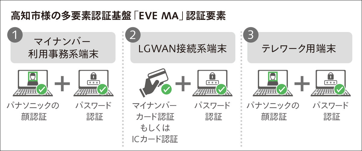 高知市様の多要素認証基盤「EVE MA」認証要素