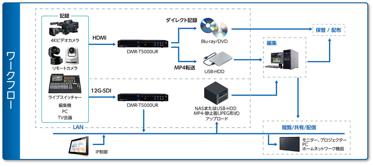 DMR-T5000UR接続ワークフロー