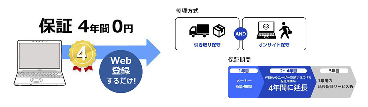 4年間無償保証