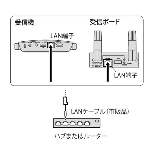 受信機にLANケーブルを接続する