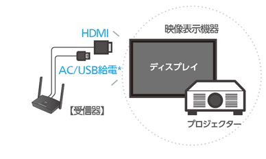 表示機器に受信機を接続