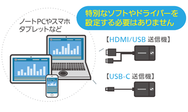 プレゼン機器に送信機を接続