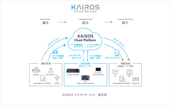 サブスクリプション型 映像制作ソリューション「KAIROS（ケイロス）クラウドサービス」を6月27日から提供開始