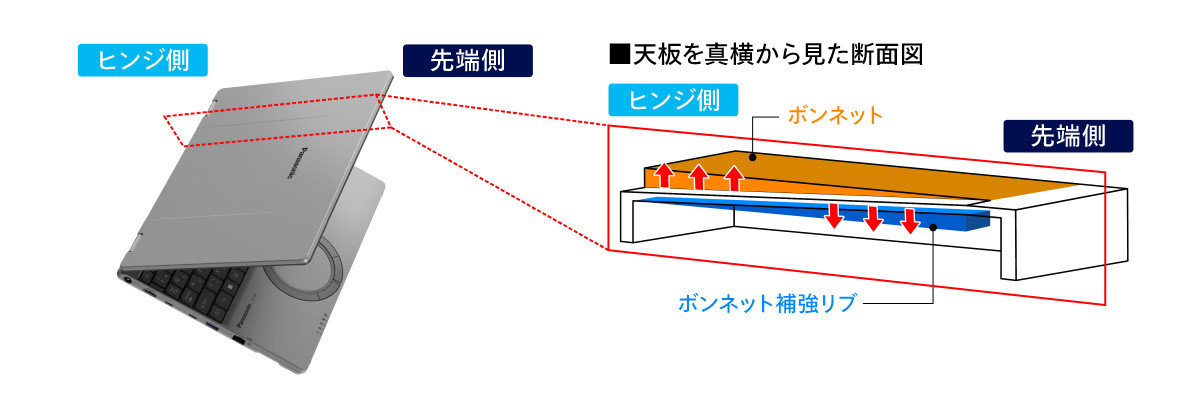 新型ボンネット構造の詳細断面図