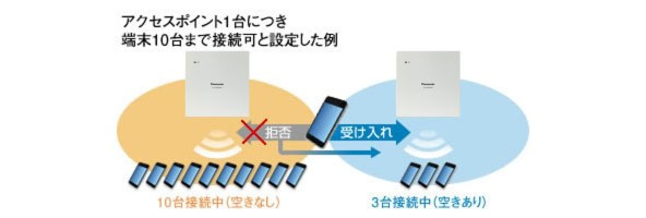 業務用Wi-Fi基地局 - 製品・ソリューション - パナソニック コネクト