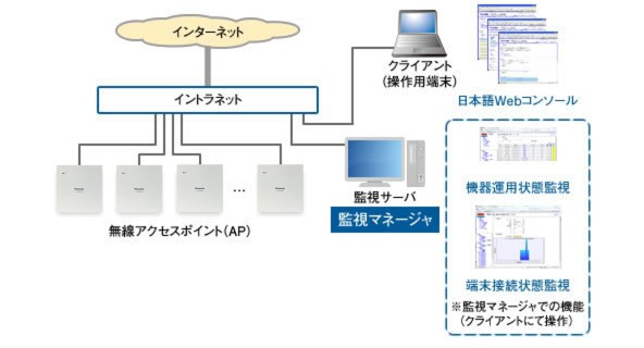 監視マネージャ