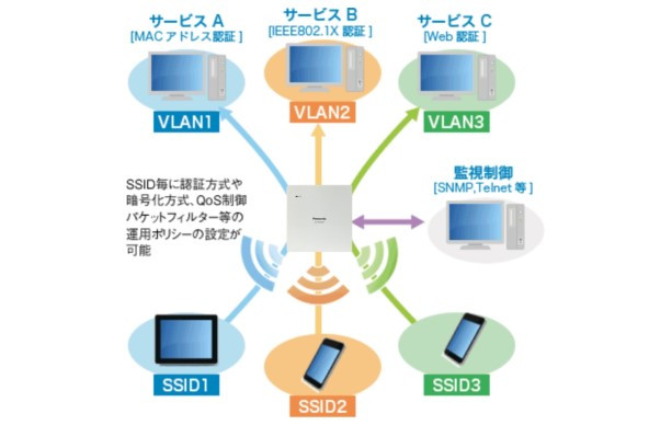 サービス多重運用