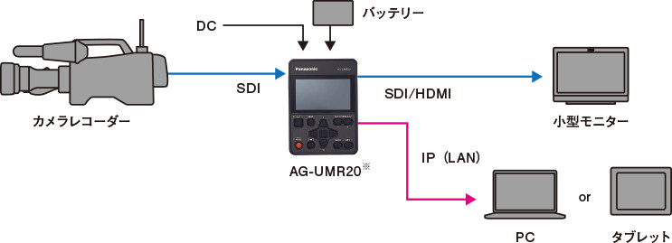 バックアップ収録システム