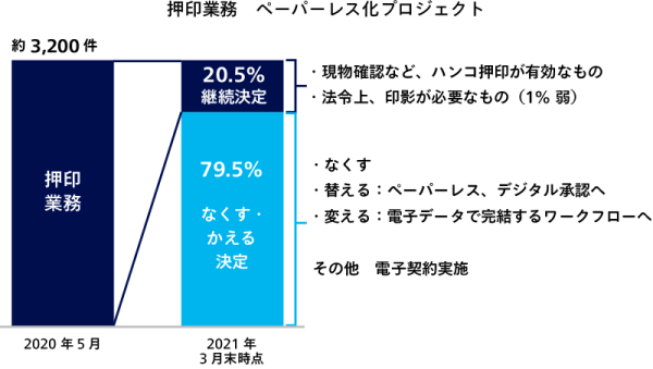 押印業務　ペーパーレス化プロジェクト