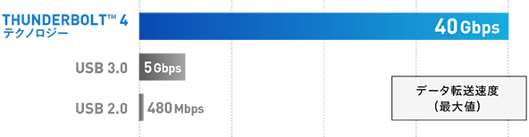 データ転送速度