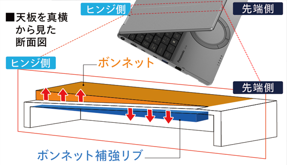 頑丈さと軽さの両立を追求した独自の「ボンネット構造」