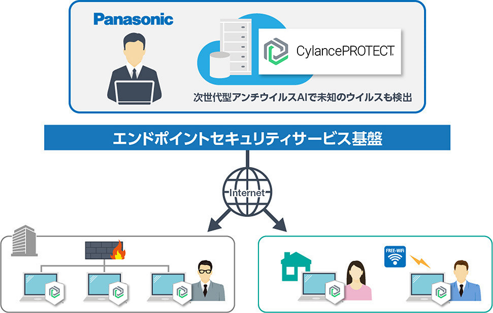 イラスト：AIベース エンドポイント セキュリティCylancePROTECTサービスイメージ