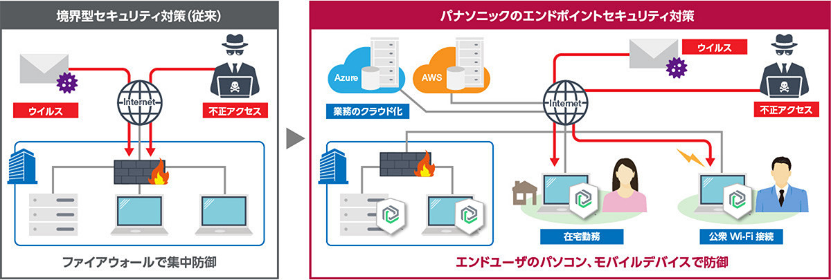 境界型とエンドポイントサービスの比較