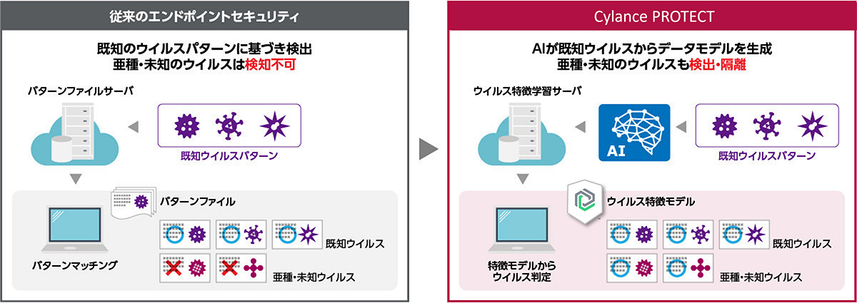 イラスト：AIベース エンドポイント セキュリティCylancePROTECT特徴