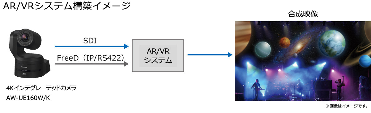 AW-UE160強み・特長2　AR/VRシステム構築イメージ